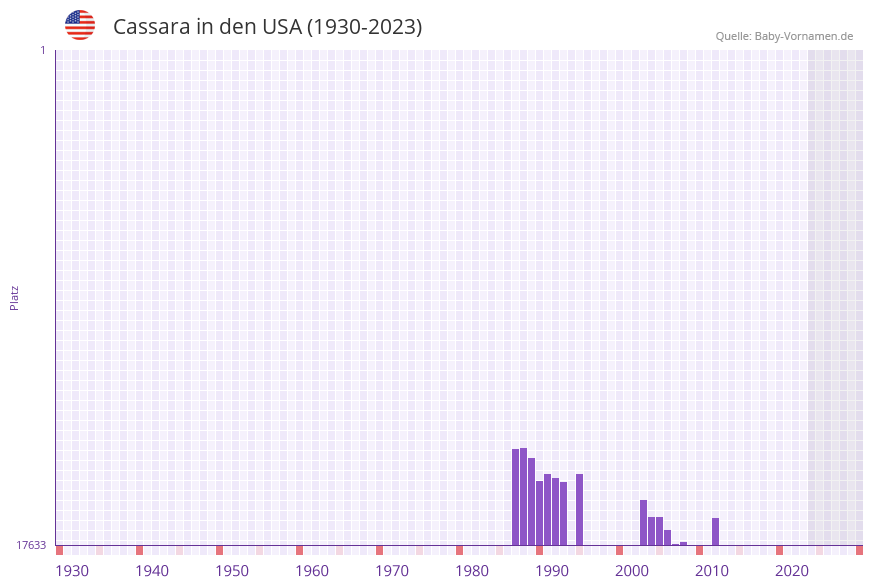 Cassara in der Vornamen-Hitliste von den USA (1930-2023)
