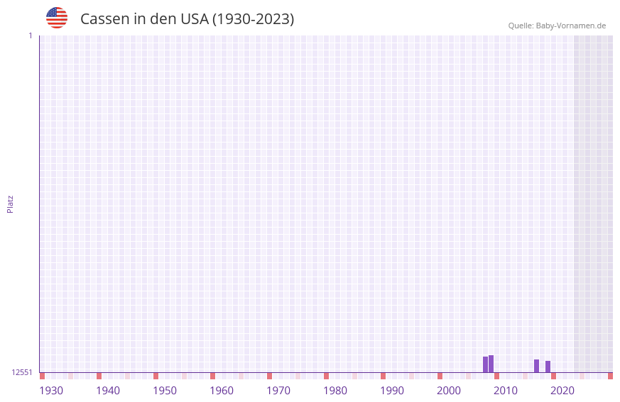 Cassen in der Vornamen-Hitliste von den USA (1930-2023)