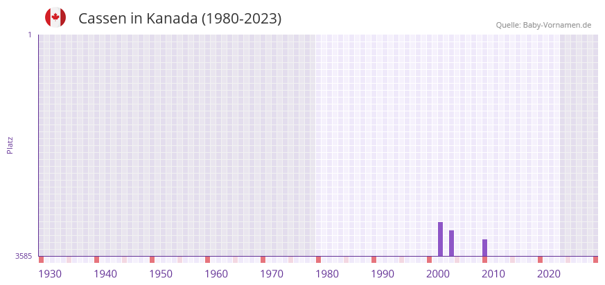 Cassen in der Vornamen-Hitliste von Kanada (1980-2023)
