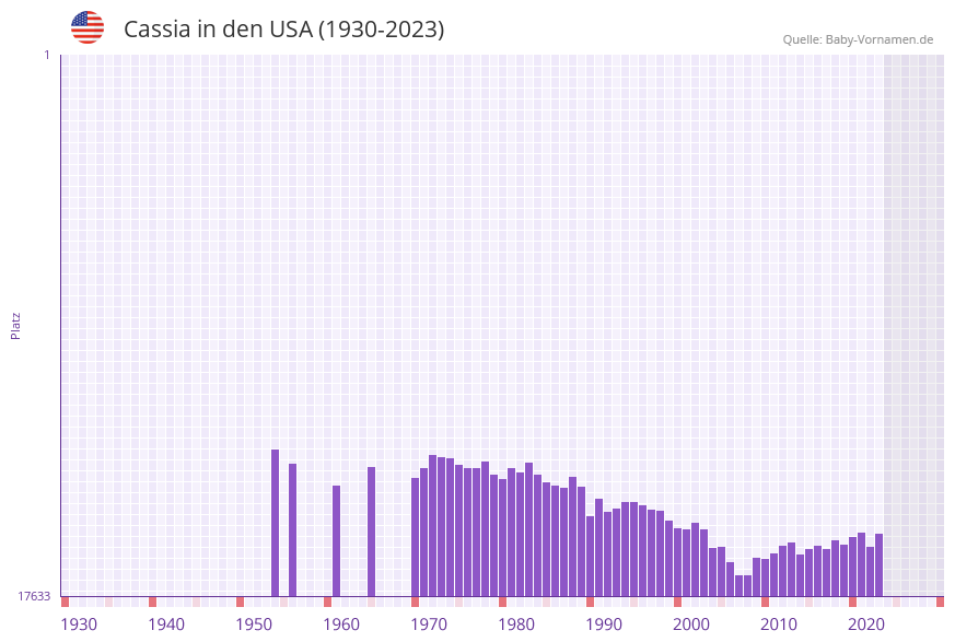 Cassia in der Vornamen-Hitliste von den USA (1930-2023)