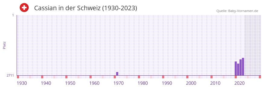 Cassian in der Vornamen-Hitliste von der Schweiz (1930-2023) Cassian in der Vornamen-Hitliste von der Schweiz (1930-2023)