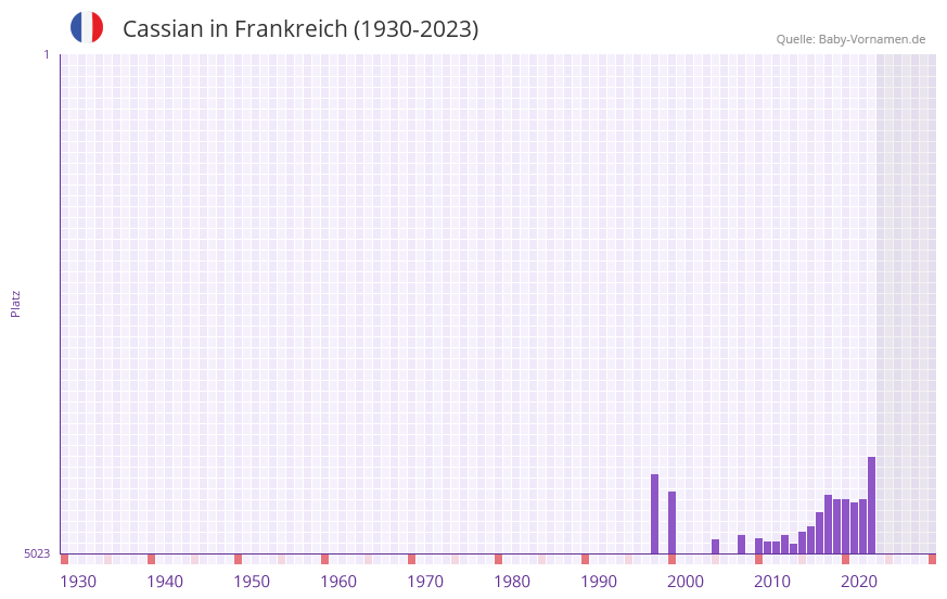 Cassian in der Vornamen-Hitliste von Frankreich (1930-2023) Cassian in der Vornamen-Hitliste von Frankreich (1930-2023)