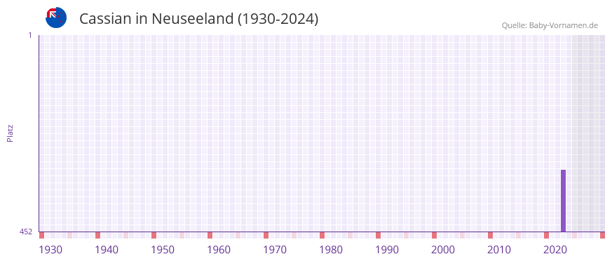 Cassian in der Vornamen-Hitliste von Neuseeland (1930-2024)
