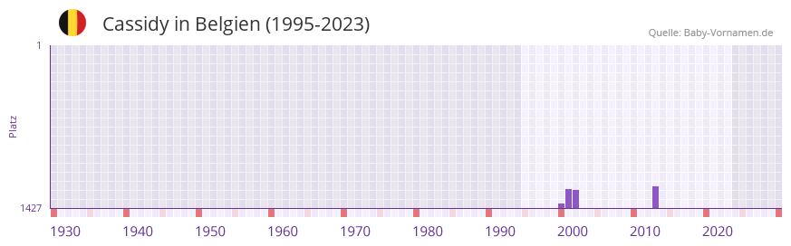 Cassidy in der Vornamen-Hitliste von Belgien (1995-2023)