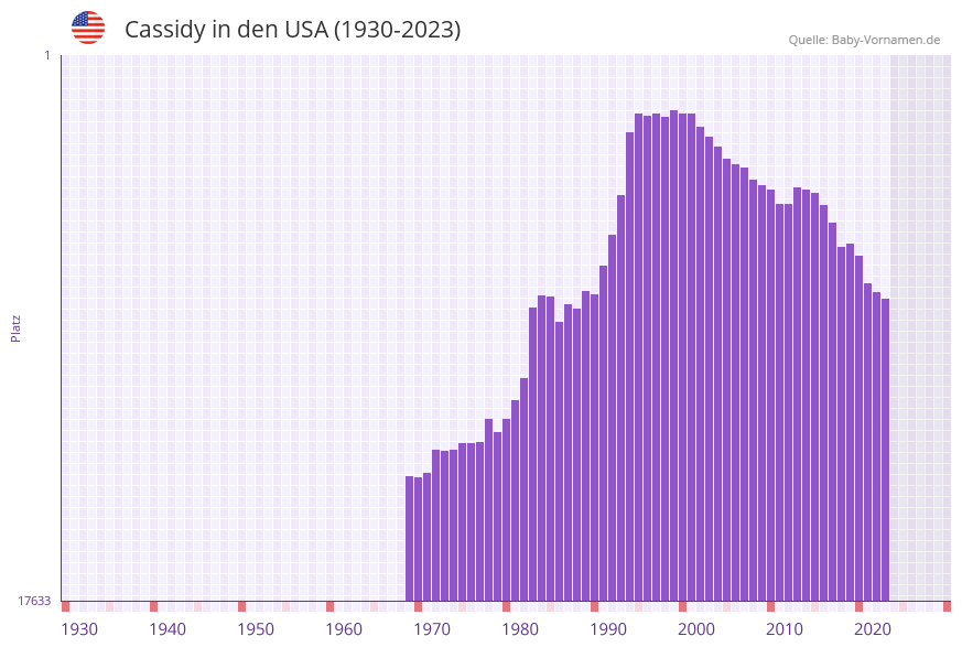 Cassidy in der Vornamen-Hitliste von den USA (1930-2023)