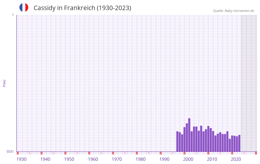 Cassidy in der Vornamen-Hitliste von Frankreich (1930-2023)