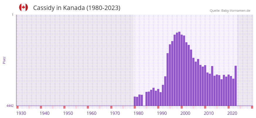 Cassidy in der Vornamen-Hitliste von Kanada (1980-2023)