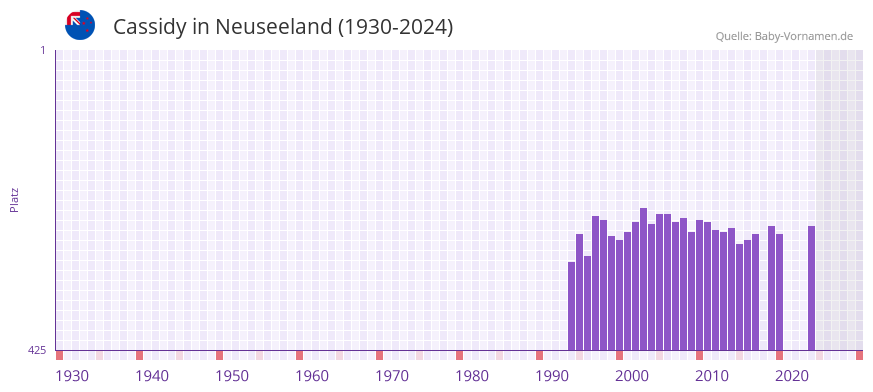 Cassidy in der Vornamen-Hitliste von Neuseeland (1930-2024)
