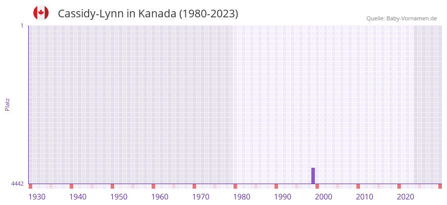Cassidy-Lynn in der Vornamen-Hitliste von Kanada (1980-2023) Cassidy-Lynn in der Vornamen-Hitliste von Kanada (1980-2023)