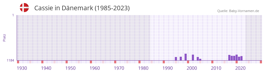 Cassie in der Vornamen-Hitliste von Dnemark (1985-2023)