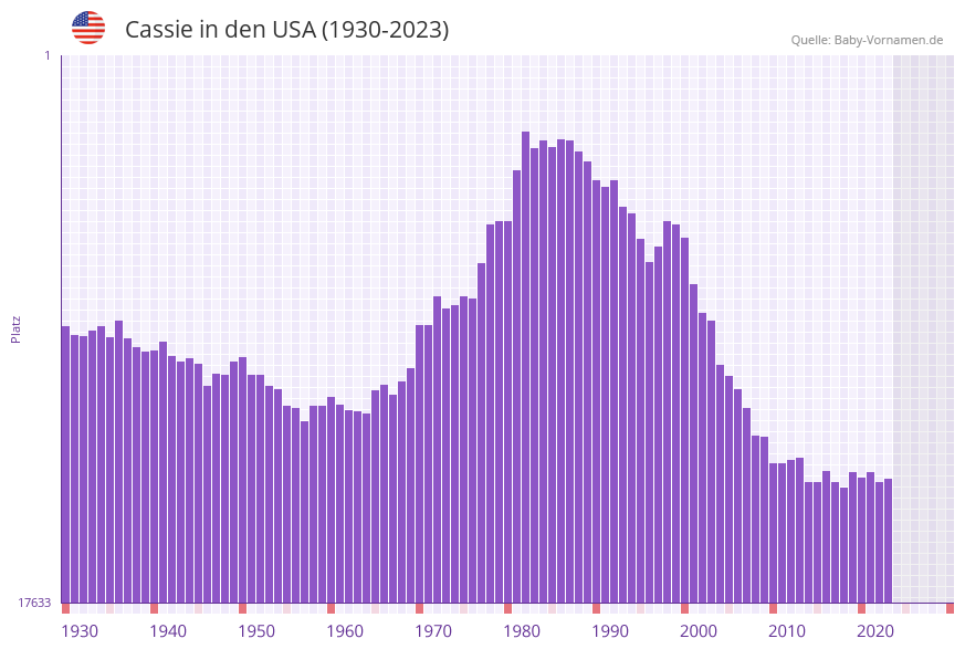 Cassie in der Vornamen-Hitliste von den USA (1930-2023)