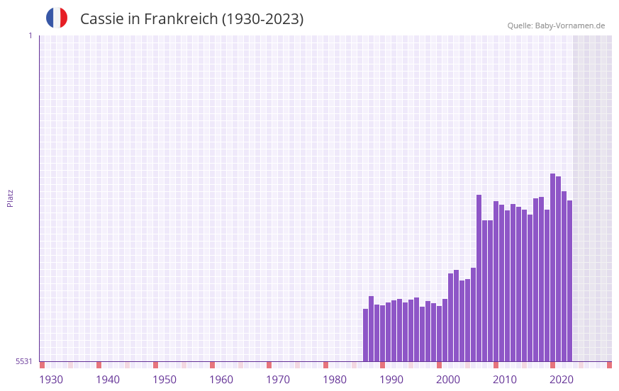 Cassie in der Vornamen-Hitliste von Frankreich (1930-2023)