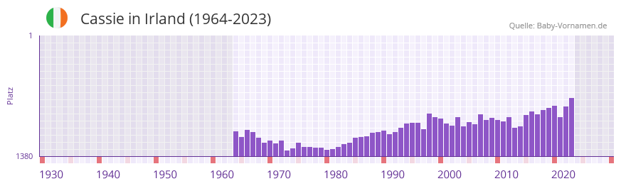 Cassie in der Vornamen-Hitliste von Irland (1964-2023)