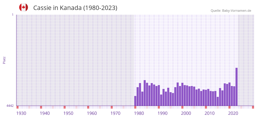Cassie in der Vornamen-Hitliste von Kanada (1980-2023)