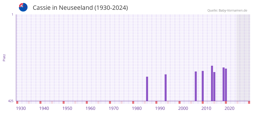 Cassie in der Vornamen-Hitliste von Neuseeland (1930-2024)