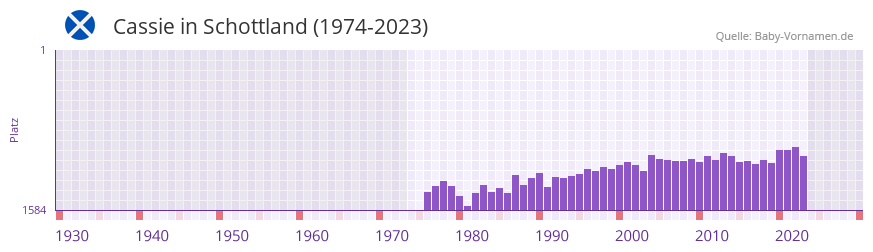Cassie in der Vornamen-Hitliste von Schottland (1974-2023)