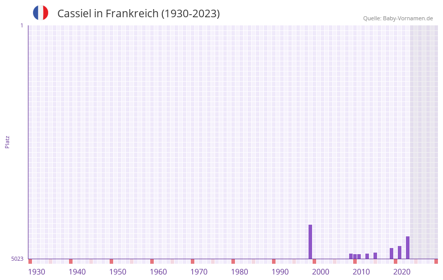 Cassiel in der Vornamen-Hitliste von Frankreich (1930-2023) Cassiel in der Vornamen-Hitliste von Frankreich (1930-2023)