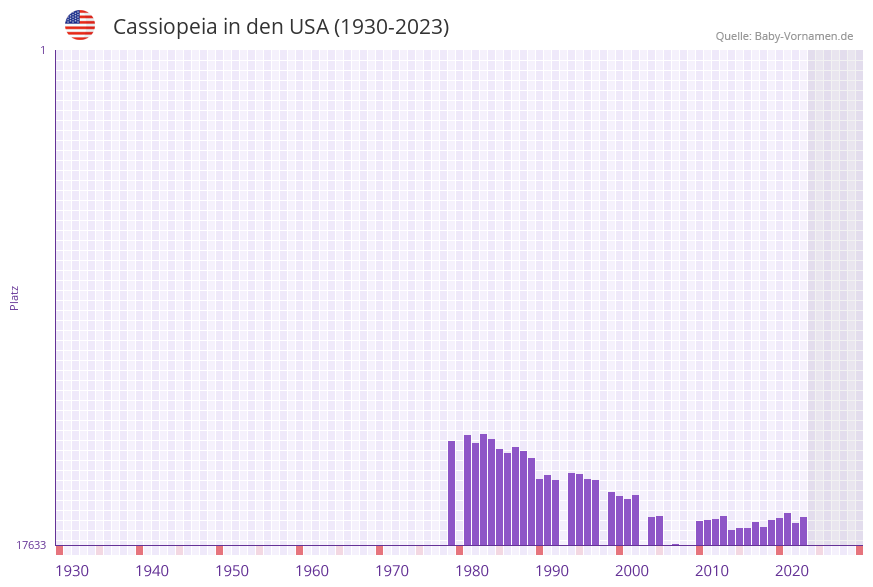 Cassiopeia in der Vornamen-Hitliste von den USA (1930-2023)