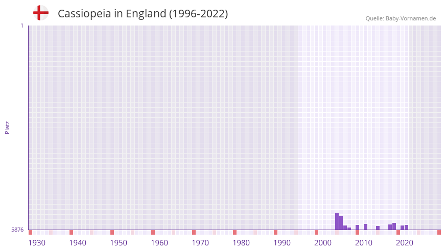 Cassiopeia in der Vornamen-Hitliste von England (1996-2022)