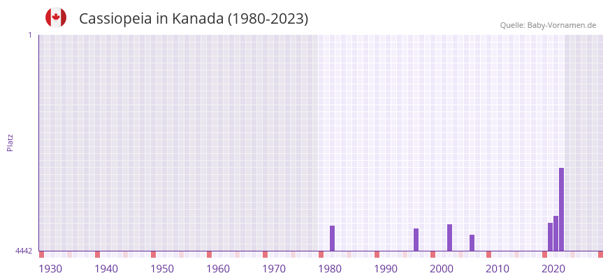 Cassiopeia in der Vornamen-Hitliste von Kanada (1980-2023)