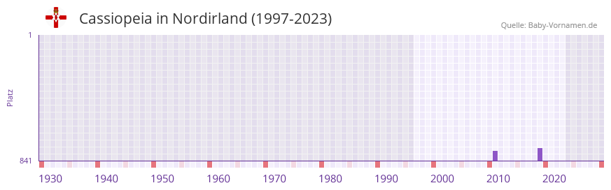 Cassiopeia in der Vornamen-Hitliste von Nordirland (1997-2023)