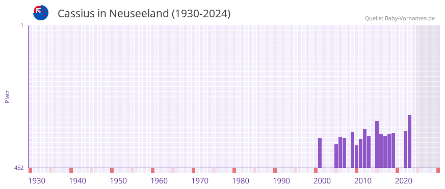 Cassius in der Vornamen-Hitliste von Neuseeland (1930-2024)