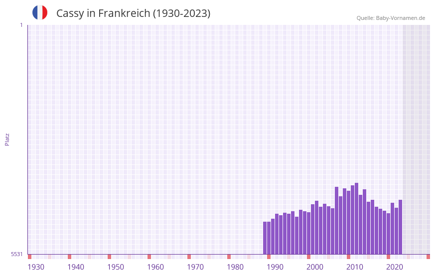Cassy in der Vornamen-Hitliste von Frankreich (1930-2023) Cassy in der Vornamen-Hitliste von Frankreich (1930-2023)