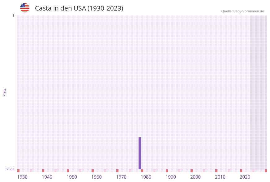 Casta in der Vornamen-Hitliste von den USA (1930-2023) Casta in der Vornamen-Hitliste von den USA (1930-2023)