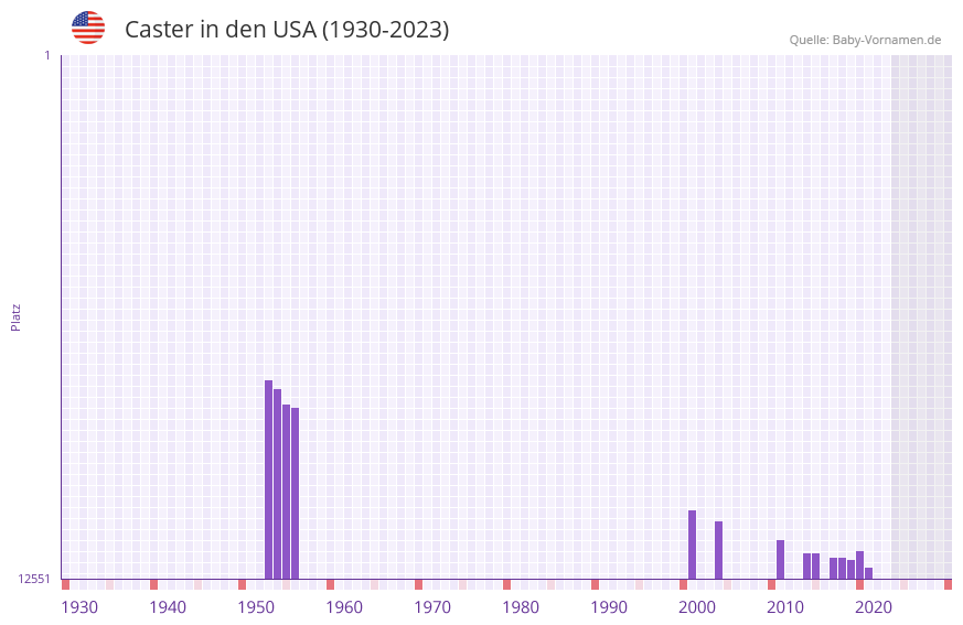 Caster in der Vornamen-Hitliste von den USA (1930-2023)