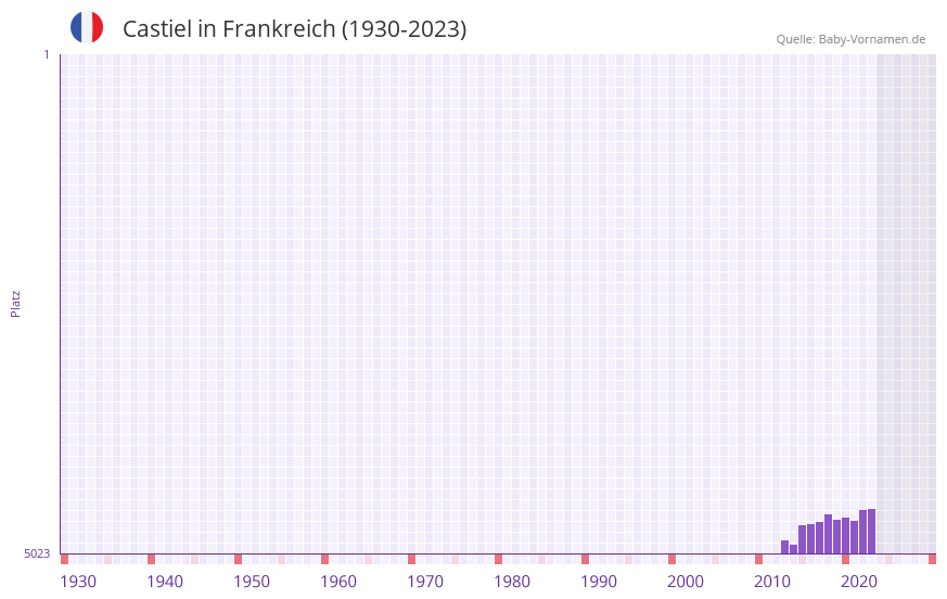Castiel in der Vornamen-Hitliste von Frankreich (1930-2023)