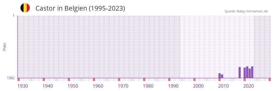 Castor in der Vornamen-Hitliste von Belgien (1995-2023)