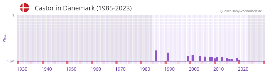 Castor in der Vornamen-Hitliste von Dnemark (1985-2023)