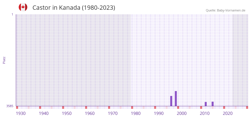 Castor in der Vornamen-Hitliste von Kanada (1980-2023)