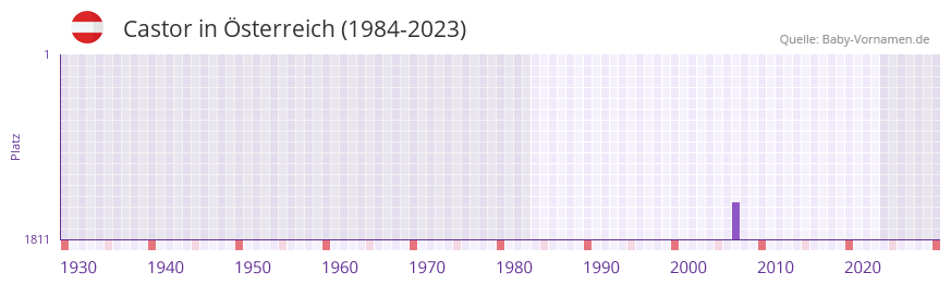 Castor in der Vornamen-Hitliste von sterreich (1984-2023)
