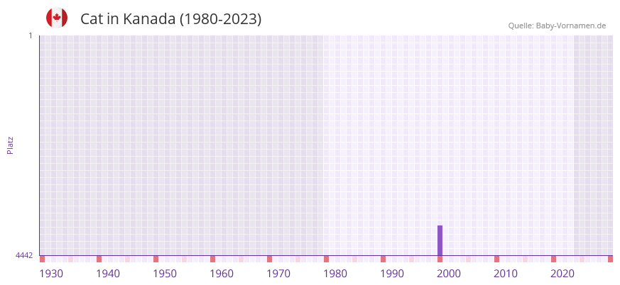 Cat in der Vornamen-Hitliste von Kanada (1980-2023)