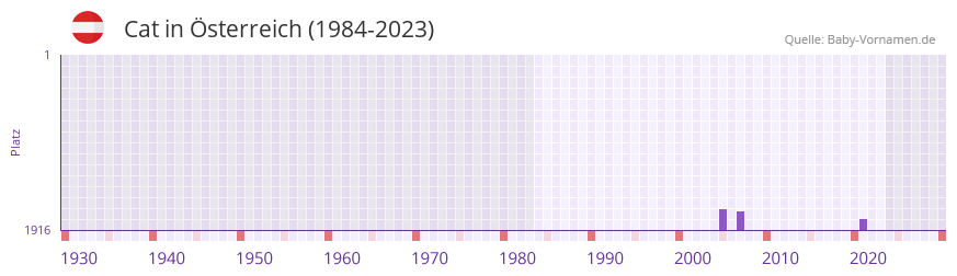 Cat in der Vornamen-Hitliste von sterreich (1984-2023)