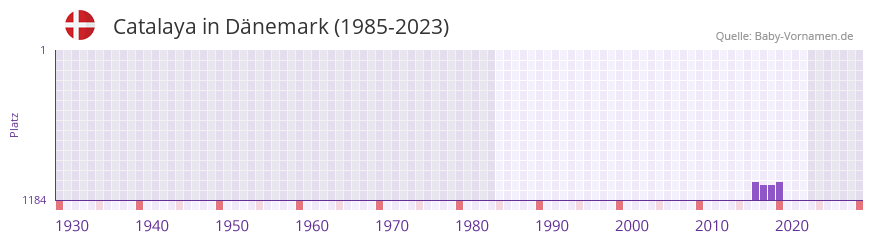 Catalaya in der Vornamen-Hitliste von Dnemark (1985-2023)
