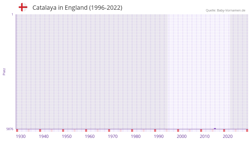 Catalaya in der Vornamen-Hitliste von England (1996-2022)