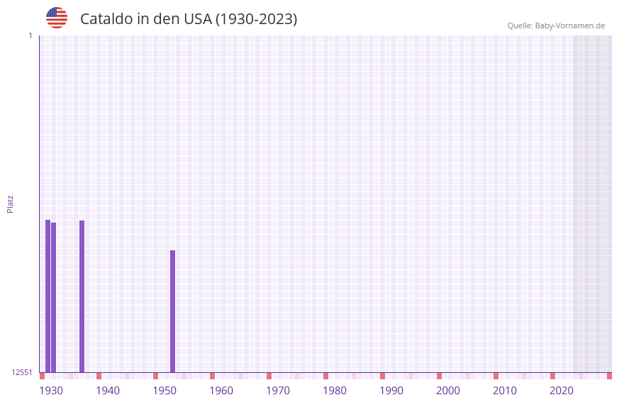 Cataldo in der Vornamen-Hitliste von den USA (1930-2023)