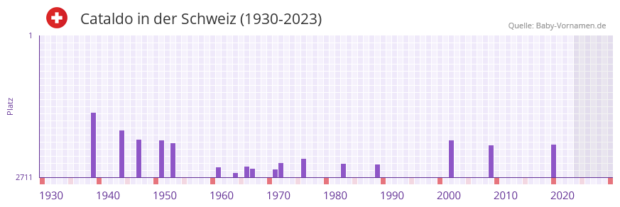Cataldo in der Vornamen-Hitliste von der Schweiz (1930-2023)