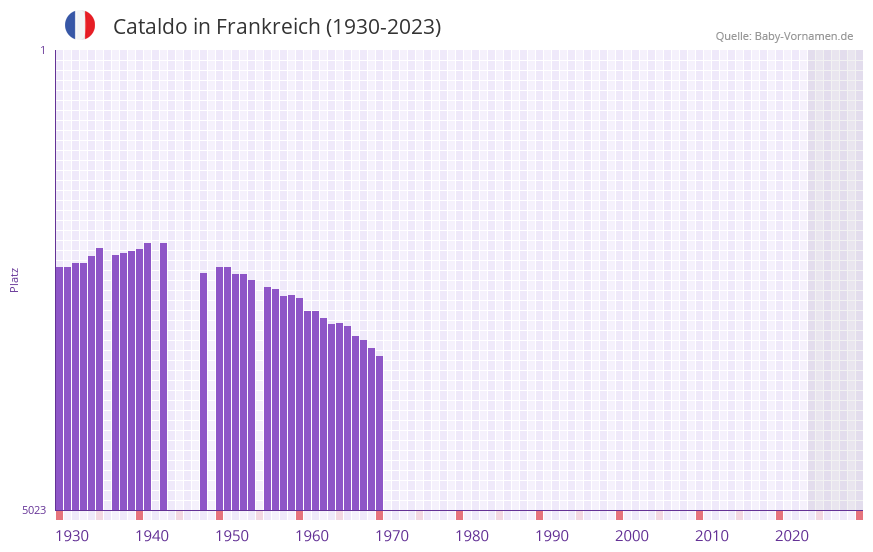 Cataldo in der Vornamen-Hitliste von Frankreich (1930-2023)