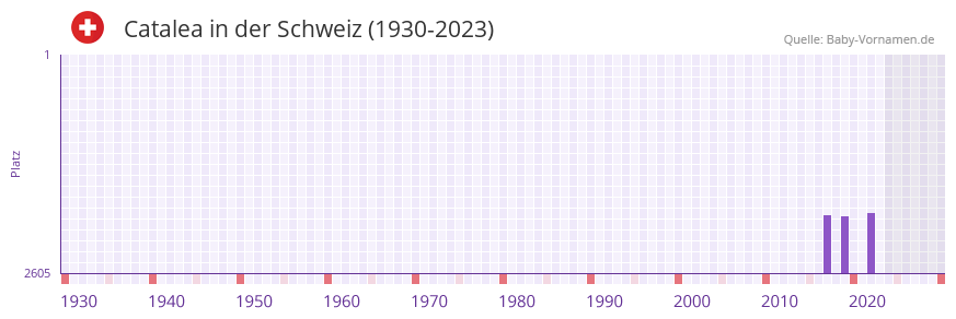 Catalea in der Vornamen-Hitliste von der Schweiz (1930-2023)