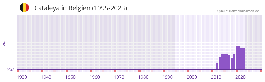 Cataleya in der Vornamen-Hitliste von Belgien (1995-2023) Cataleya in der Vornamen-Hitliste von Belgien (1995-2023)
