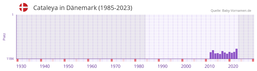 Cataleya in der Vornamen-Hitliste von Dänemark (1985-2023) Cataleya in der Vornamen-Hitliste von Dänemark (1985-2023)