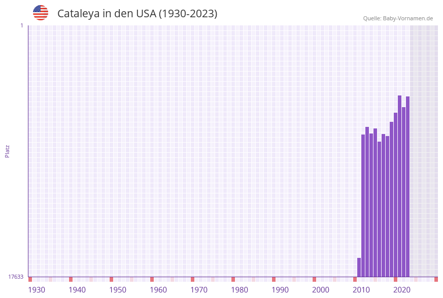 Cataleya in der Vornamen-Hitliste von den USA (1930-2023) Cataleya in der Vornamen-Hitliste von den USA (1930-2023)