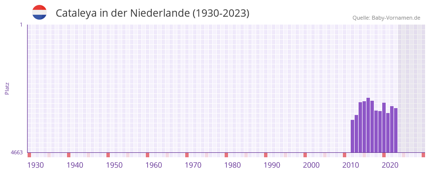 Cataleya in der Vornamen-Hitliste von der Niederlande (1930-2023) Cataleya in der Vornamen-Hitliste von der Niederlande (1930-2023)