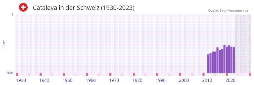 Cataleya in der Vornamen-Hitliste von der Schweiz (1930-2023) Cataleya in der Vornamen-Hitliste von der Schweiz (1930-2023)