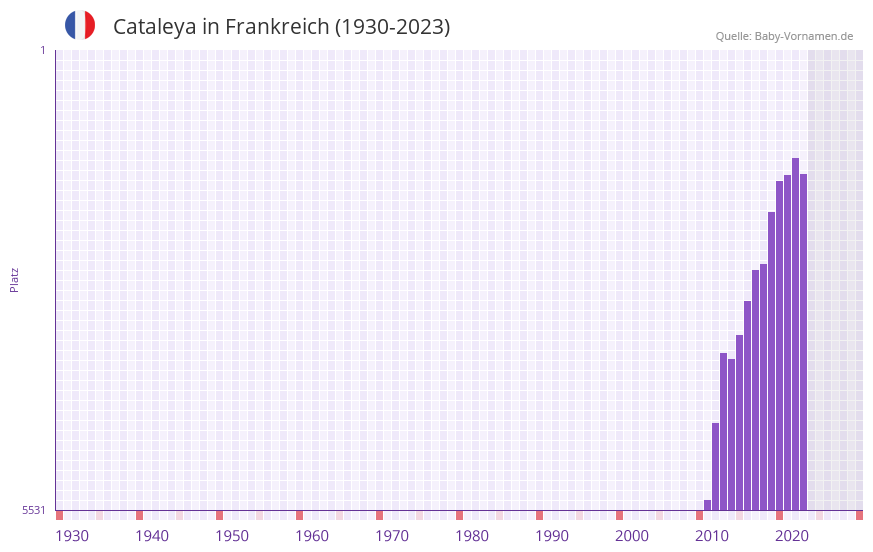 Cataleya in der Vornamen-Hitliste von Frankreich (1930-2023) Cataleya in der Vornamen-Hitliste von Frankreich (1930-2023)