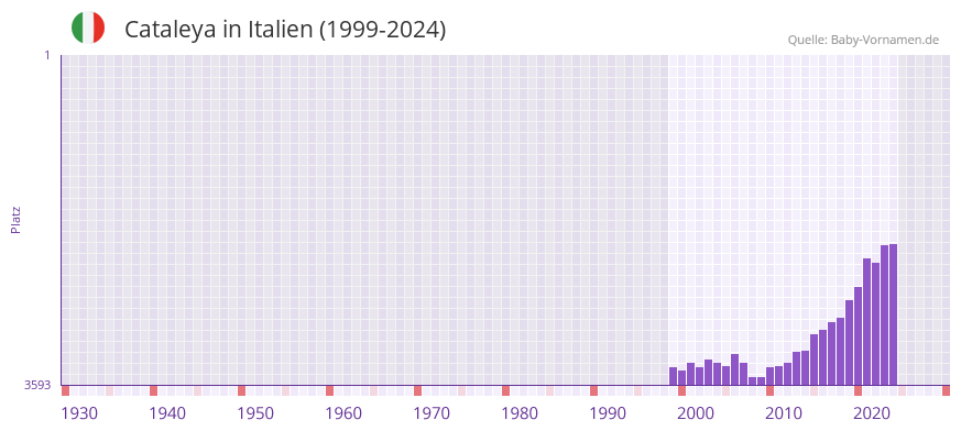 Cataleya in der Vornamen-Hitliste von Italien (1999-2024)