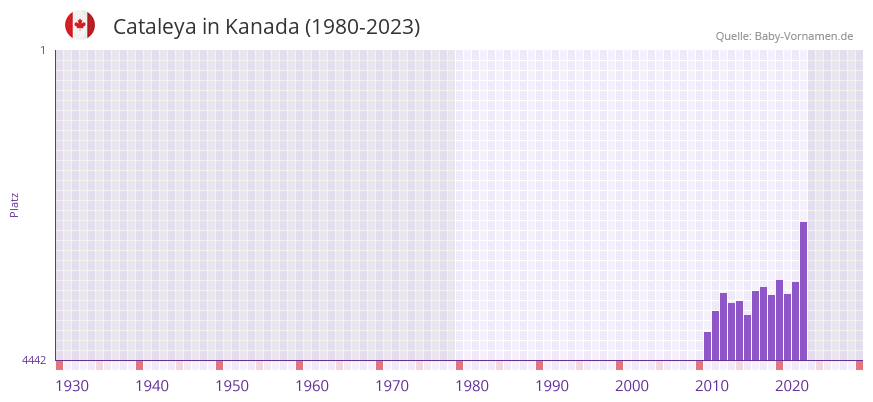 Cataleya in der Vornamen-Hitliste von Kanada (1980-2023) Cataleya in der Vornamen-Hitliste von Kanada (1980-2023)